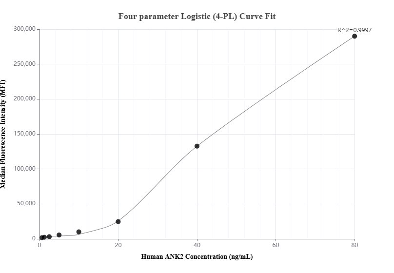 Cytometric bead array standard curve of MP00843-1